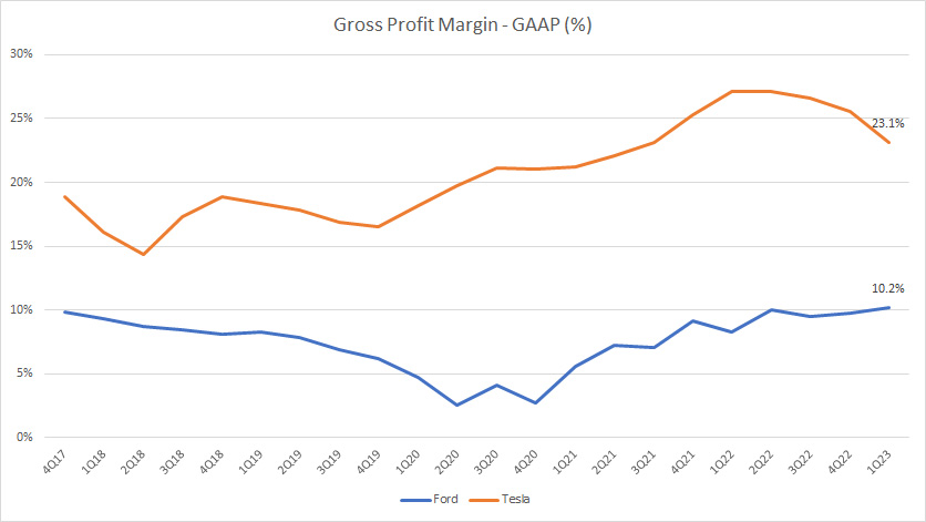 Ford vs Tesla in gross profit margin