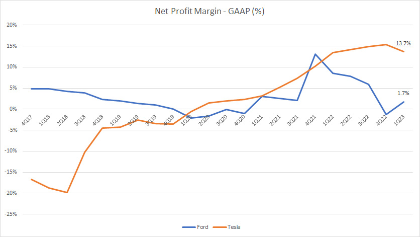 Ford vs Tesla in net profit margin