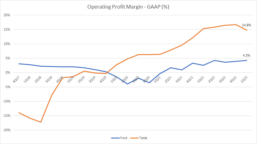Ford vs Tesla in operating profit margin
