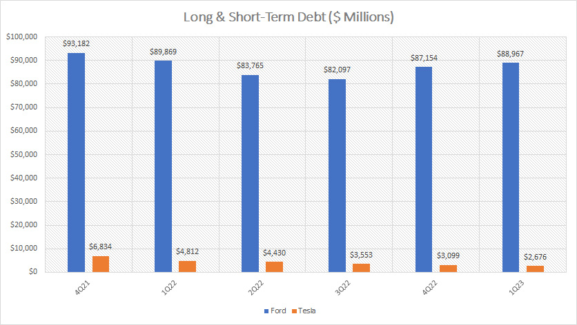 Ford vs Tesla in short and long-term debt