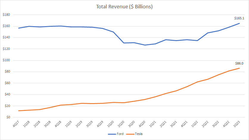 Ford vs Tesla in total revenue