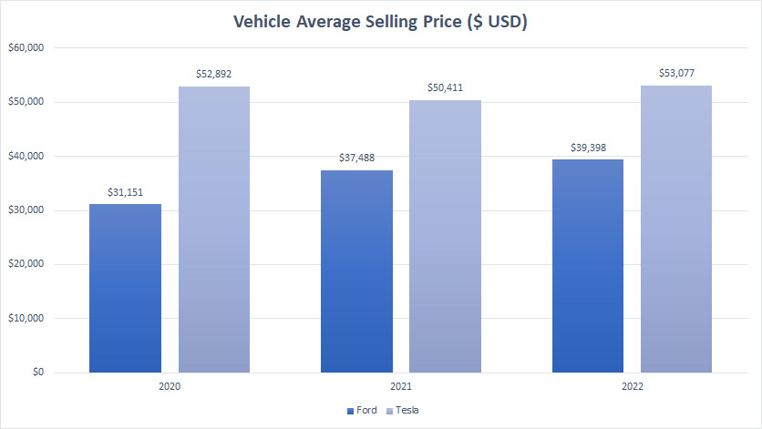 Ford vs Tesla in vehicle average selling price