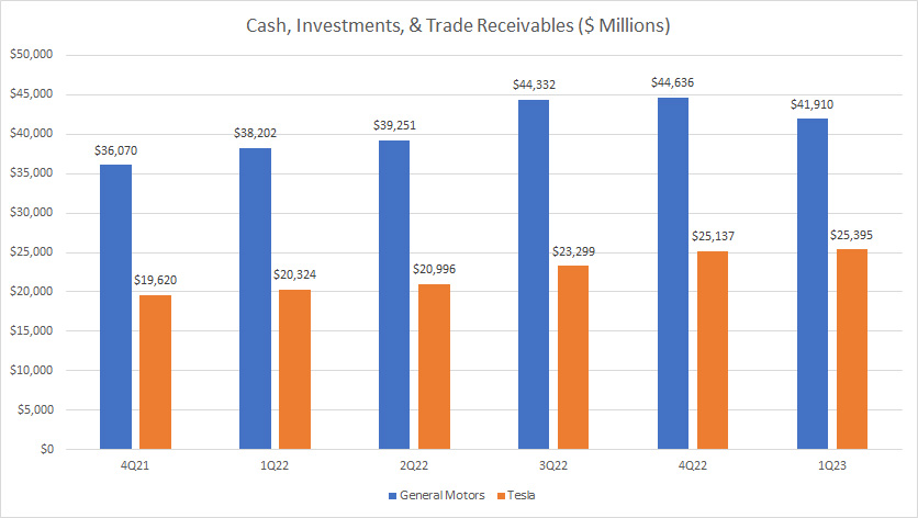 GM vs Tesla in cash, investments and trade receivables