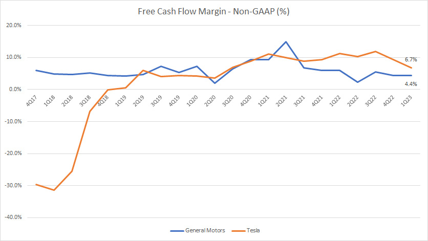 Tesla vs GM in free cash flow margin