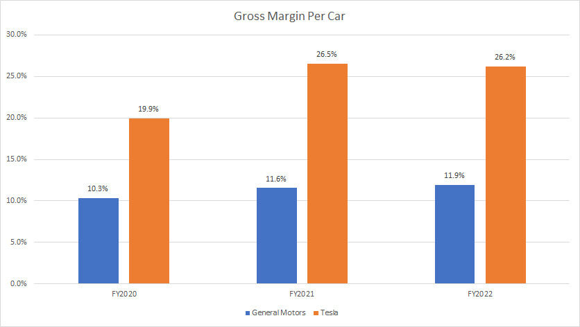 GM vs Tesla in margin per car