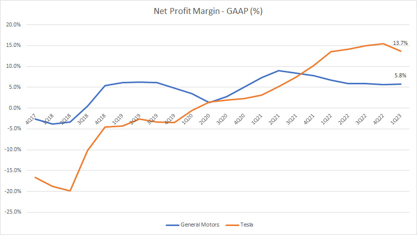 Tesla vs GM in net profit margin