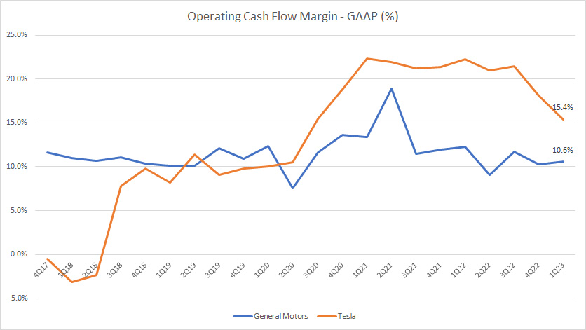 Tesla vs GM in operating cash flow margin