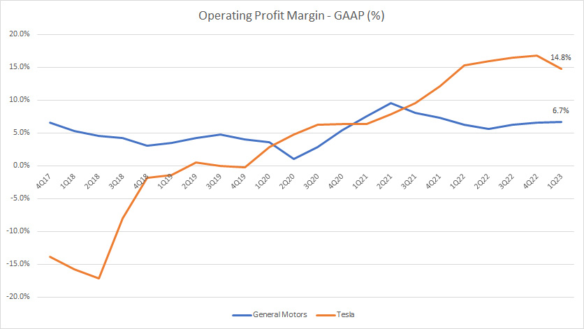 Tesla vs GM in operating profit margin