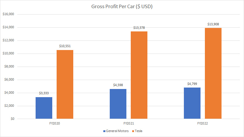 GM vs Tesla in profit per car