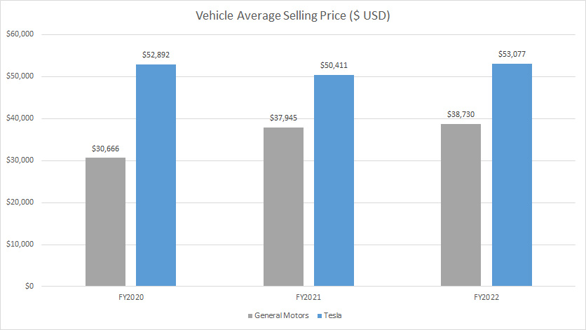 GM vs Tesla in vehicle selling price