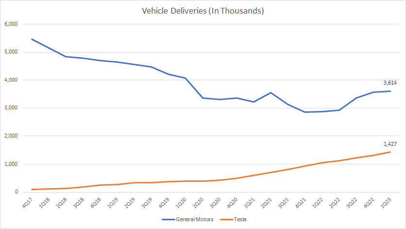 Tesla vs GM in vehicle sales