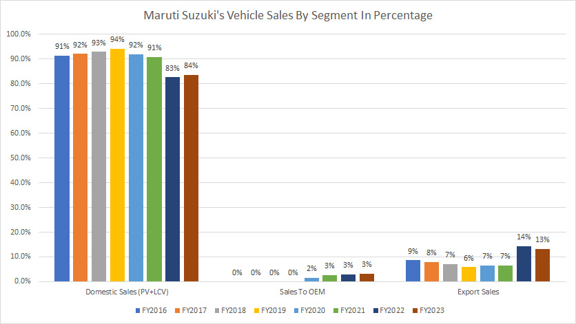 Maruti domestic, export, and OEM vehicle sales in percentage