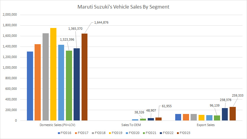 Maruti domestic, export, and OEM vehicle sales