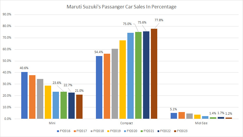 Maruti mini, compact and mid-size car sales in percentage