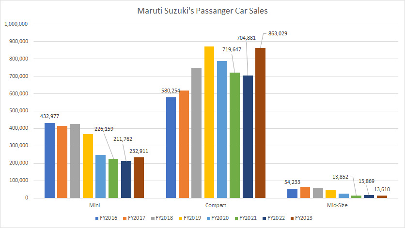 Maruti mini, compact and mid-size car sales