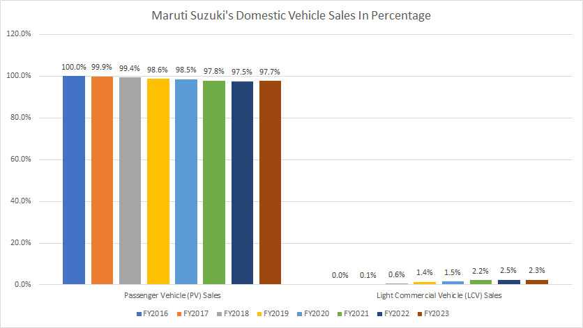Maruti passenger and commercial vehicle sales in percentage