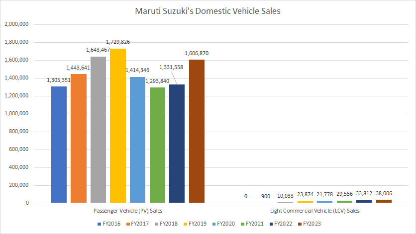 Maruti passenger and commercial vehicle sales