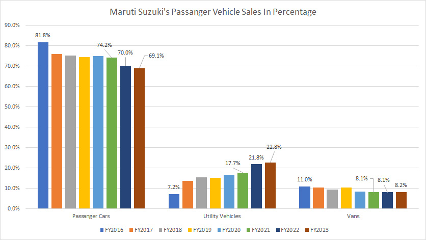 Maruti passenger car, utility vehicle and van sales in percentage