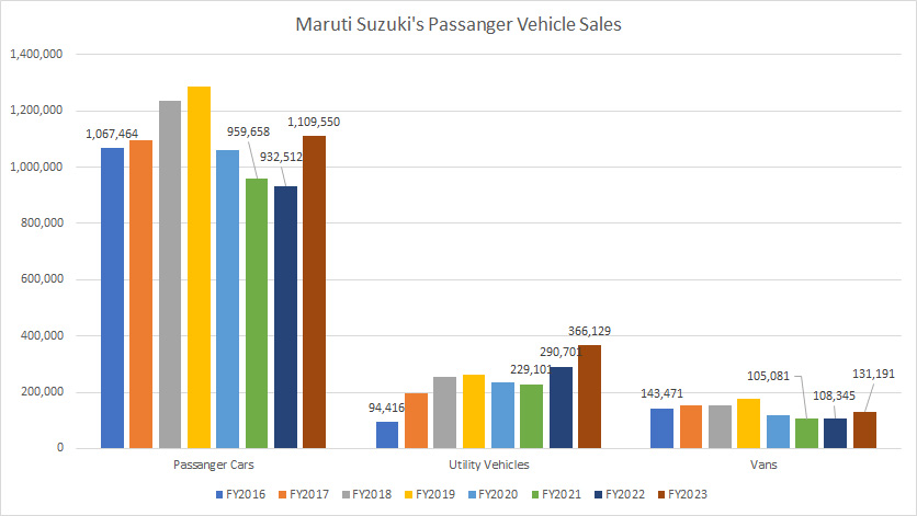 Maruti passenger car, utility vehicle and van sales