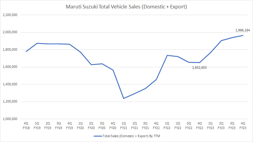 Maruti total vehicle sales by TTM