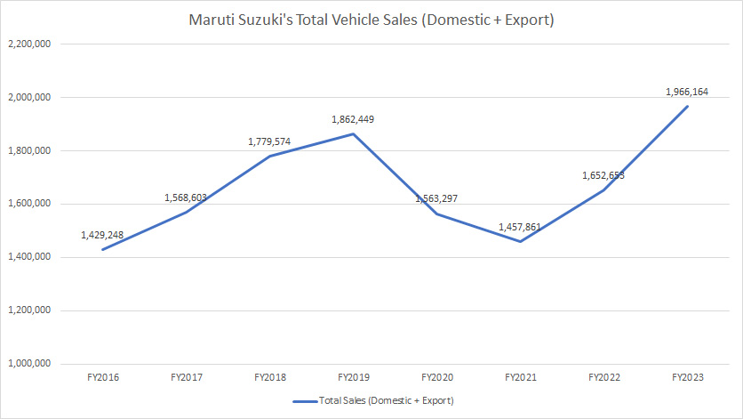 Maruti total vehicle sales by year