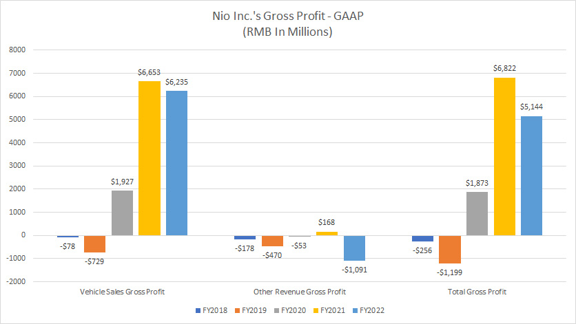 Nio gross and vehicle profit