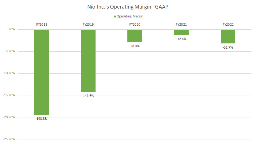 Nio operating margin