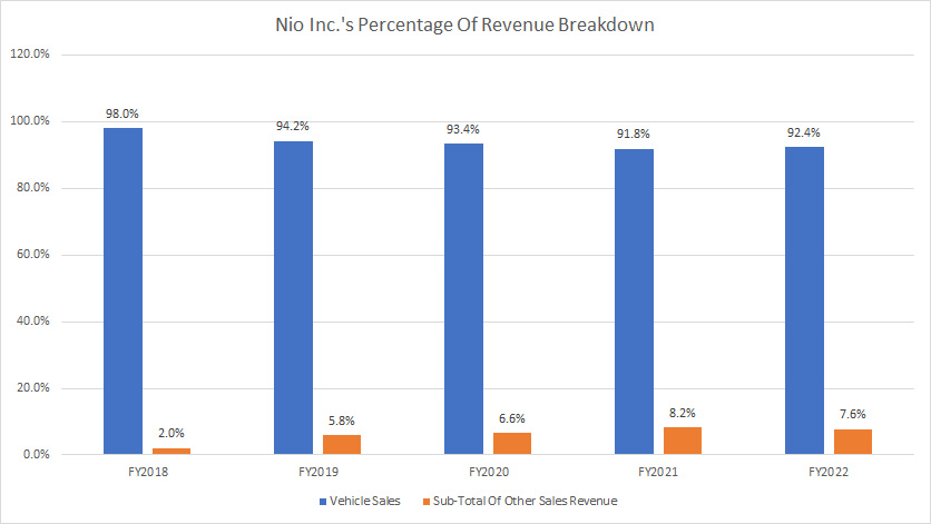 Nio's percentage of revenue by segment