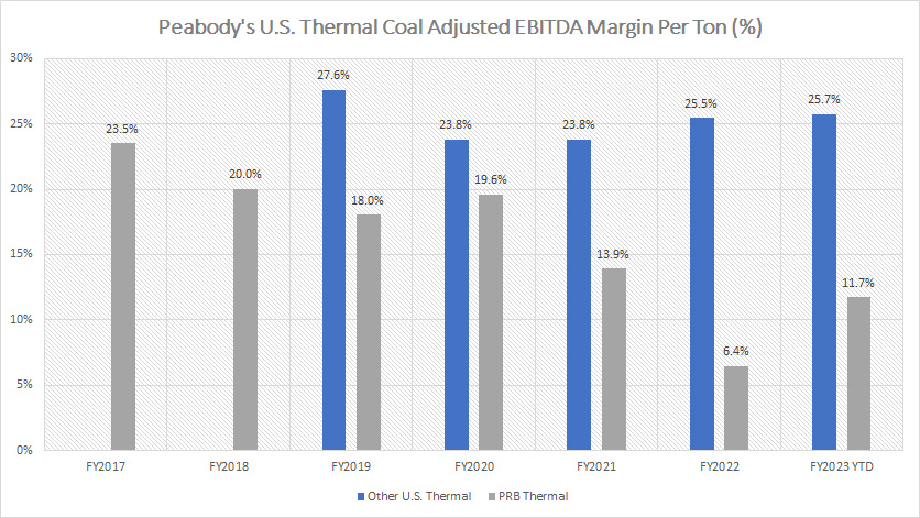 Peabody U.S. thermal coal EBITDA margin per ton