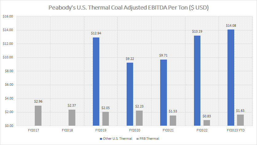 Peabody U.S. thermal coal EBITDA per ton