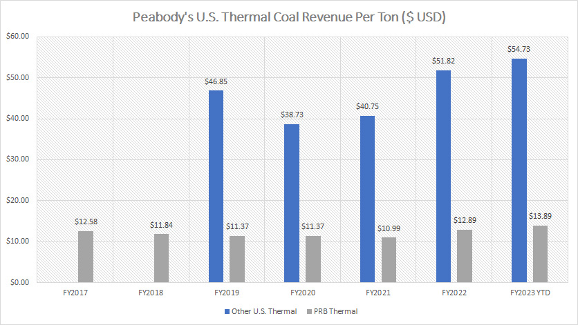 Peabody U.S. thermal coal revenue per ton
