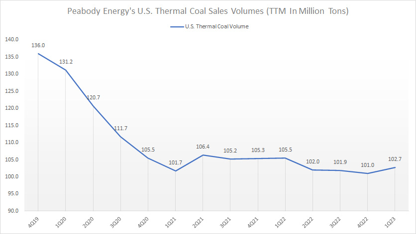 Peabody U.S. thermal coal sales volumes by ttm
