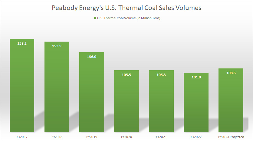 Peabody U.S. thermal coal sales volumes by year