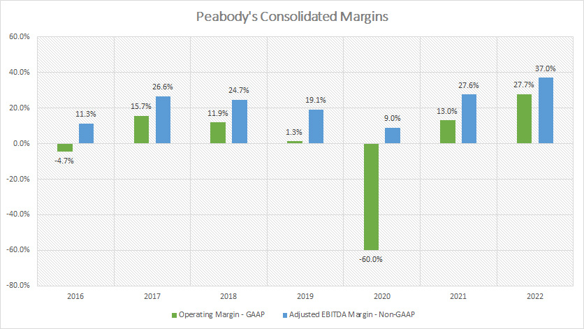 Peabody consolidated margins