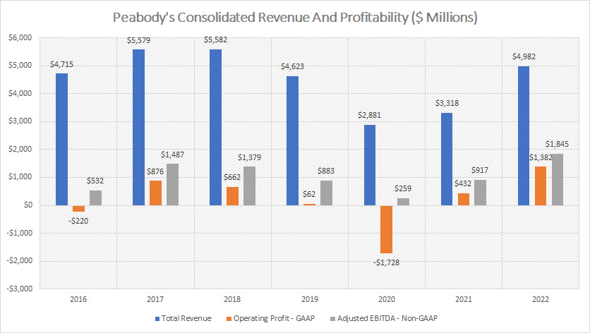 Peabody consolidated revenue and profit