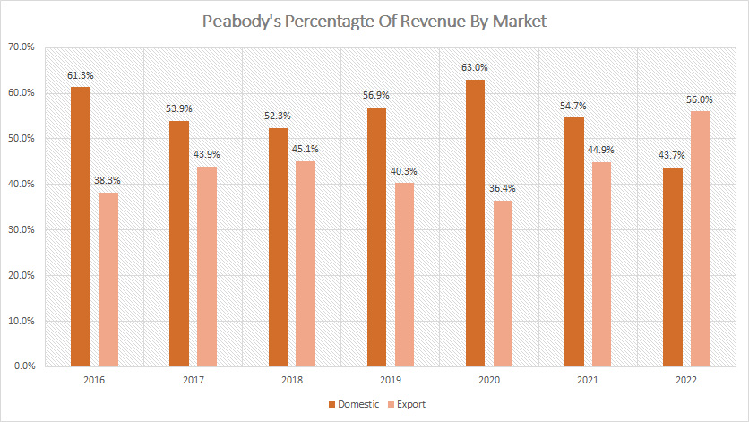 Peabody percentage of revenue from domestic and export mining operations