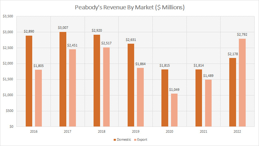 Peabody revenue from domestic and export mining operations