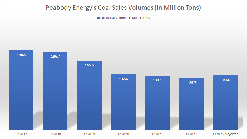 Peabody global coal sales volumes by year