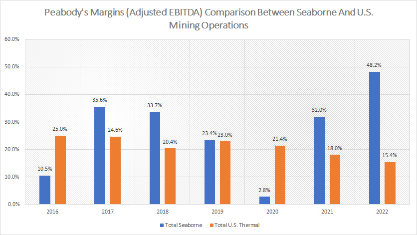 Peabody margin comparison between seaborne and U.S. mining operations