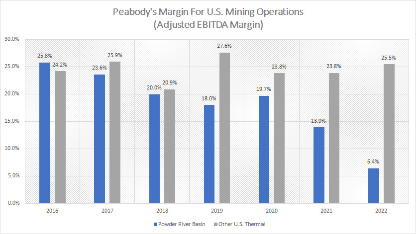 Peabody margin for U.S. mining operations