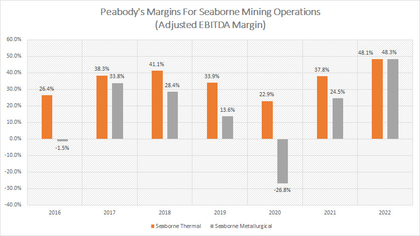 Peabody margin for seaborne mining operations