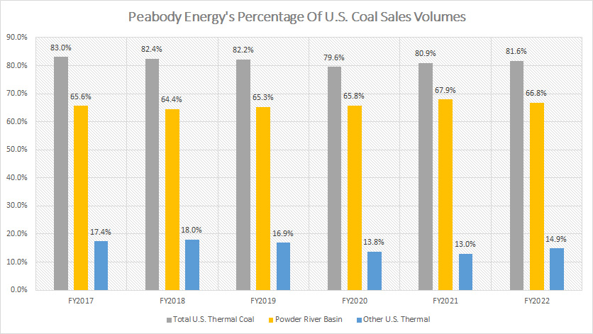 Peabody percentage of U.S. coal sales volumes