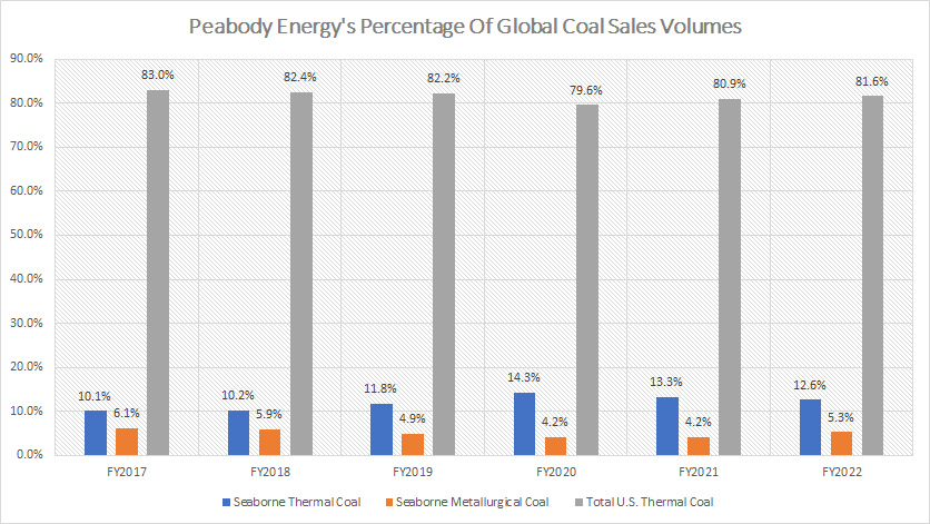 Peabody percentage of global coal sales volumes