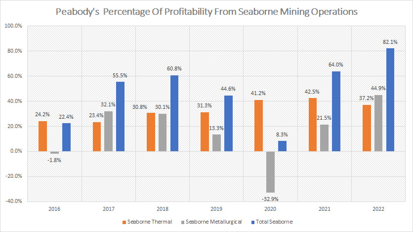 Peabody percentage of profit from seaborne mining operations