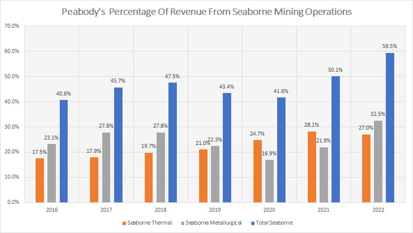 Peabody percentage of revenue from seaborne mining operations