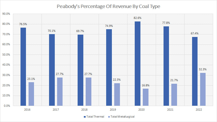 Peabody percentage of revenue from thermal and metallurgical mining operations