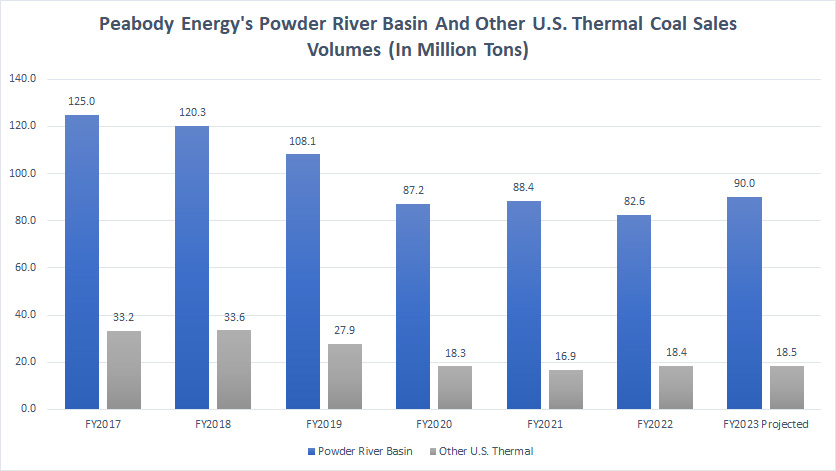 Peabody Powder River Basin thermal coal sales volumes by year