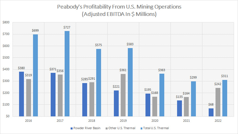 Peabody profit from U.S. mining operations
