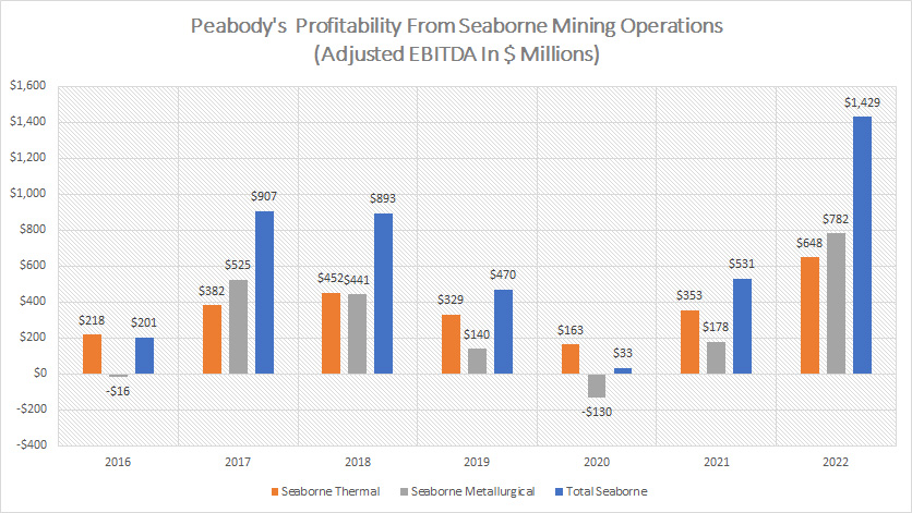 Peabody profit from seaborne mining operations