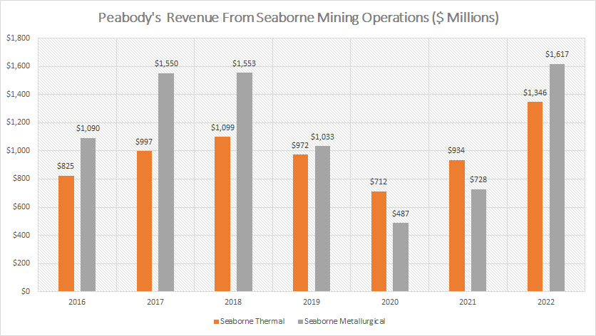 Peabody revenue from seaborne mining operations